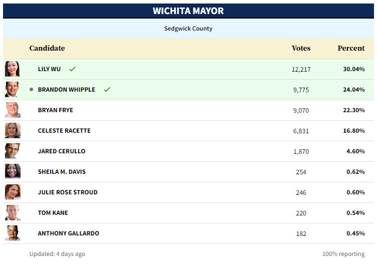 Election Results Election Results